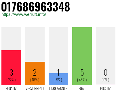 Rufnummer 017686963348 Telefonnummer 017686963348