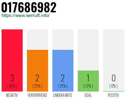 Rufnummer 017686982 Telefonnummer 017686982