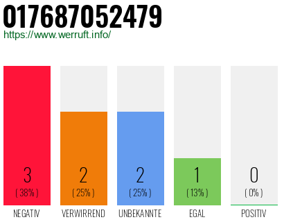 Rufnummer 017687052479 Telefonnummer 017687052479