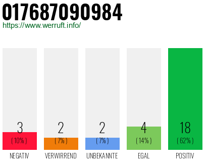 Rufnummer 017687090984 Telefonnummer 017687090984