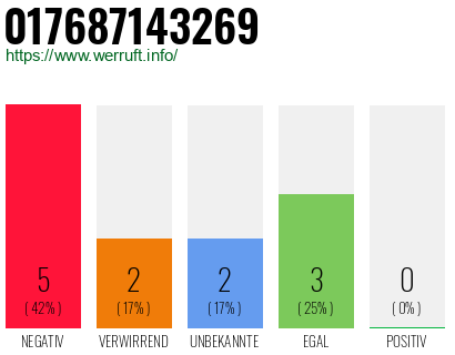 Rufnummer 017687143269 Telefonnummer 017687143269