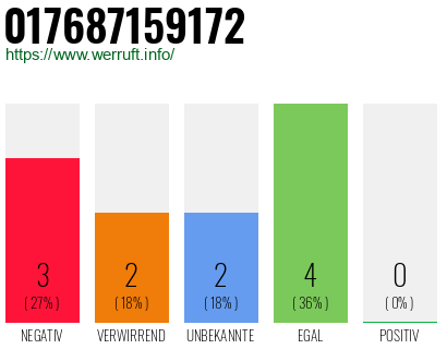 Telefonnummer 017687159172