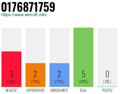 Rufnummer 0176871759 Telefonnummer 0176871759