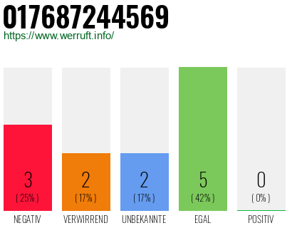 Rufnummer 017687244569 Telefonnummer 017687244569