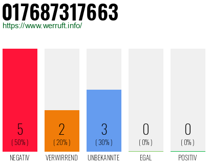 Rufnummer 017687317663 Telefonnummer 017687317663