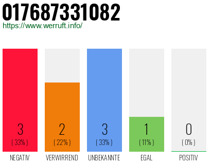 Rufnummer 017687331082 Telefonnummer 017687331082