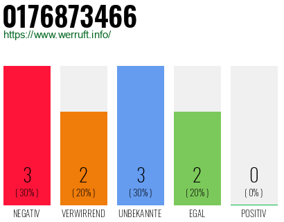 Rufnummer 0176873466 Telefonnummer 0176873466