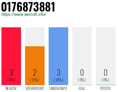 Rufnummer 0176873881 Telefonnummer 0176873881