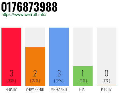 Rufnummer 0176873988 Telefonnummer 0176873988