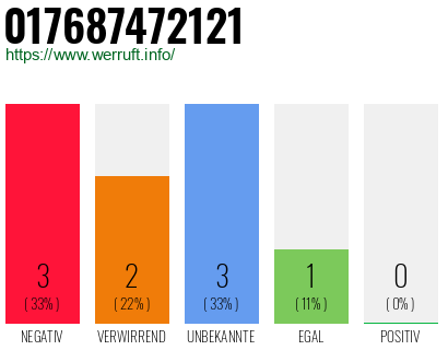 Rufnummer 017687472121 Telefonnummer 017687472121