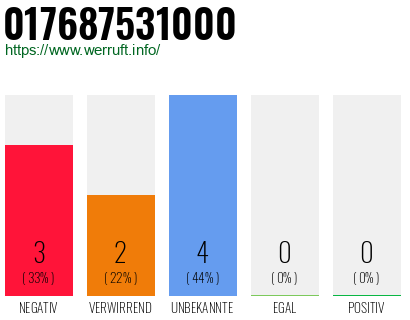Telefonnummer 017687531000