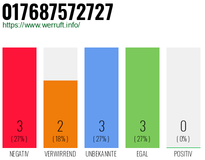 Rufnummer 017687572727 Telefonnummer 017687572727