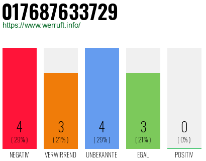 Rufnummer 017687633729 Telefonnummer 017687633729