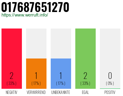 Telefonnummer 017687651270