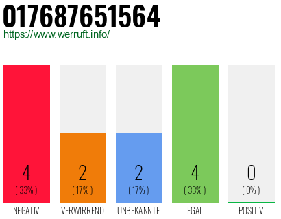 Rufnummer 017687651564 Telefonnummer 017687651564