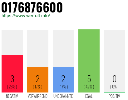 Rufnummer 0176876600 Telefonnummer 0176876600