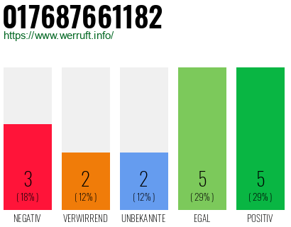 Rufnummer 017687661182 Telefonnummer 017687661182
