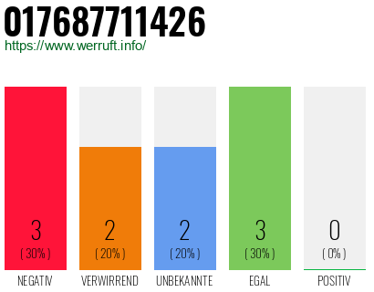 Rufnummer 017687711426 Telefonnummer 017687711426