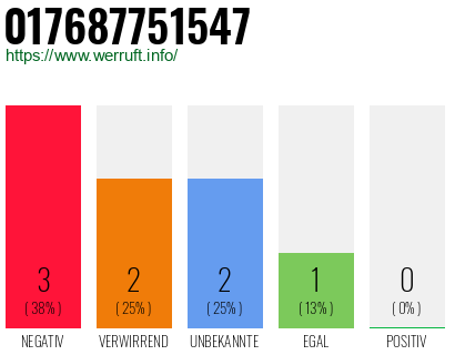 Rufnummer 017687751547 Telefonnummer 017687751547