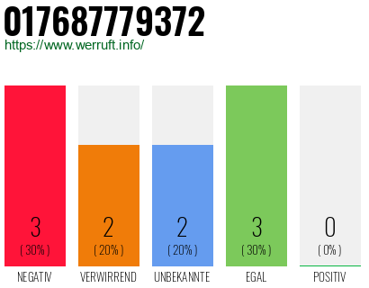 Rufnummer 017687779372 Telefonnummer 017687779372