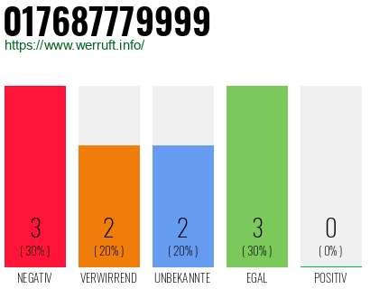 Rufnummer 017687779999 Telefonnummer 017687779999