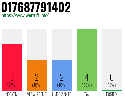 Rufnummer 017687791402 Telefonnummer 017687791402