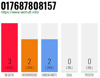 Rufnummer 017687808157 Telefonnummer 017687808157