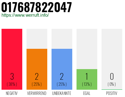 Rufnummer 017687822047 Telefonnummer 017687822047