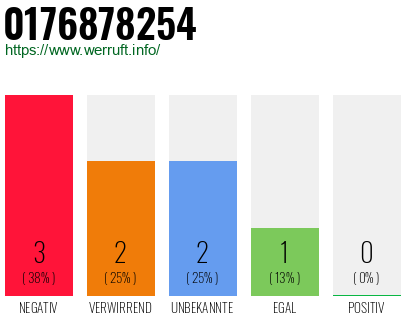 Rufnummer 0176878254 Telefonnummer 0176878254