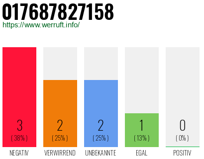 Rufnummer 017687827158 Telefonnummer 017687827158