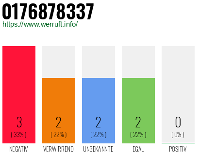 Rufnummer 0176878337 Telefonnummer 0176878337