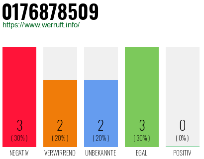 Rufnummer 0176878509 Telefonnummer 0176878509
