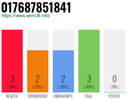 Rufnummer 017687851841 Telefonnummer 017687851841