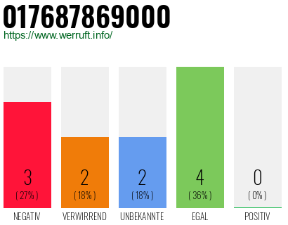 Rufnummer 017687869000 Telefonnummer 017687869000