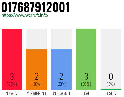 Rufnummer 017687912001 Telefonnummer 017687912001