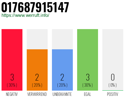 Rufnummer 017687915147 Telefonnummer 017687915147