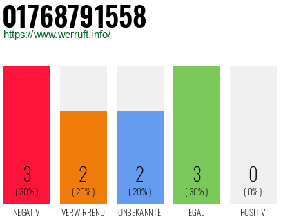 Rufnummer 01768791558 Telefonnummer 01768791558