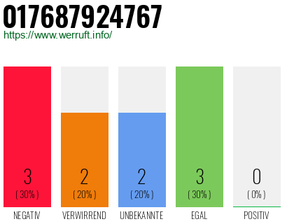Rufnummer 017687924767 Telefonnummer 017687924767