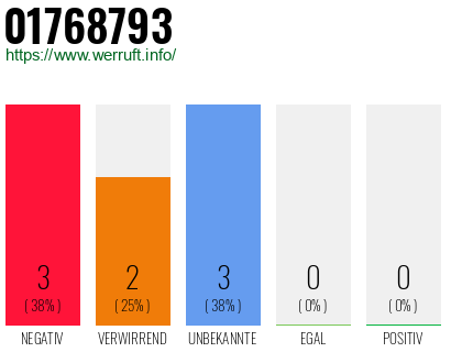 Rufnummer 01768793 Telefonnummer 01768793