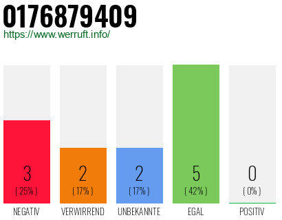 Rufnummer 0176879409 Telefonnummer 0176879409
