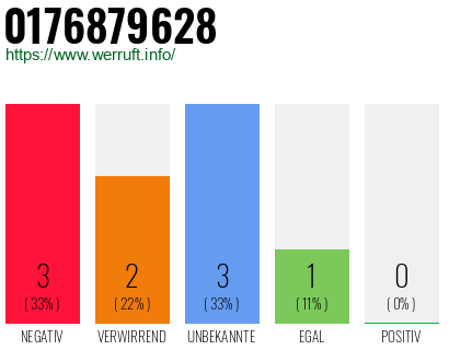 Rufnummer 0176879628 Telefonnummer 0176879628