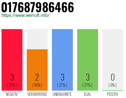 Rufnummer 017687986466 Telefonnummer 017687986466
