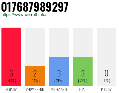 Rufnummer 017687989297 Telefonnummer 017687989297