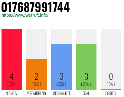 Rufnummer 017687991744 Telefonnummer 017687991744