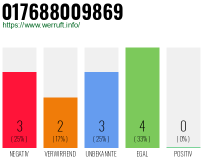 Rufnummer 017688009869 Telefonnummer 017688009869