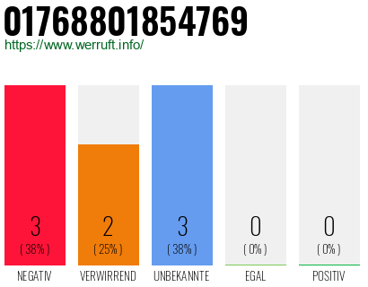 Rufnummer 01768801854769 Telefonnummer 01768801854769