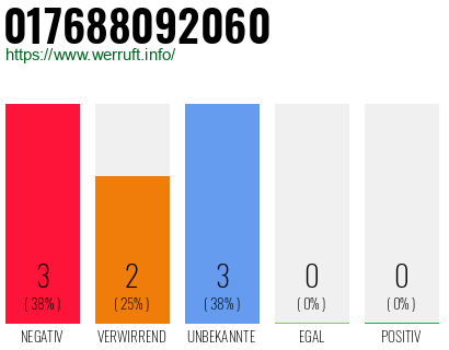 Rufnummer 017688092060 Telefonnummer 017688092060
