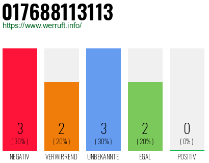 Rufnummer 017688113113 Telefonnummer 017688113113