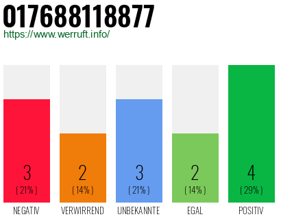 Rufnummer 017688118877 Telefonnummer 017688118877