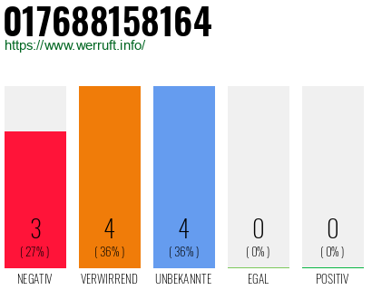 Rufnummer 017688158164 Telefonnummer 017688158164